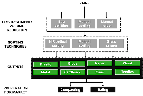 Technologies Overview - Clean Material Recovery Facility