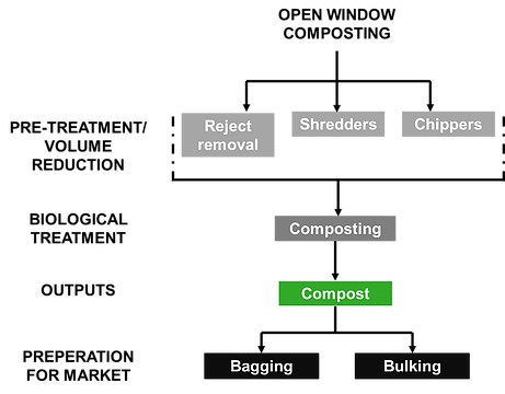 Technologies Overview Open Windrow Composting