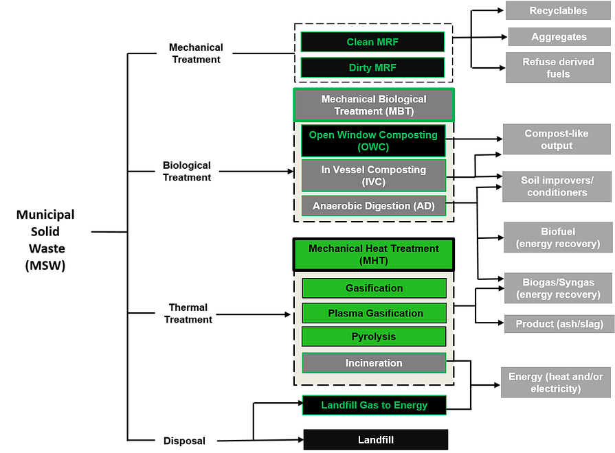Waste Stream Diagram